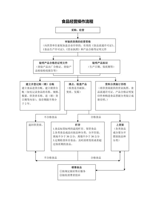 預包裝食品與散裝食品的操作流程指南